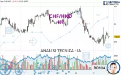 CHF/HKD - 1H