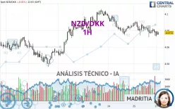 NZD/DKK - 1H