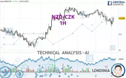 NZD/CZK - 1H