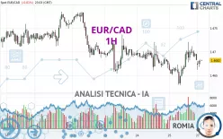 EUR/CAD - 1H