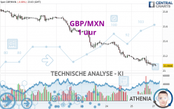 GBP/MXN - 1H