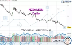 NZD/MXN - Daily