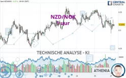 NZD/NOK - 1 uur