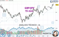 GBP/JPY - 15 min.