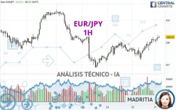 EUR/JPY - 1H