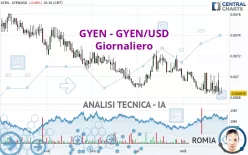 GYEN - GYEN/USD - Giornaliero