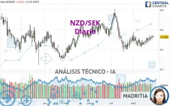 NZD/SEK - Diario