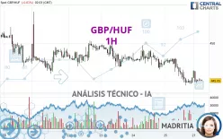 GBP/HUF - 1H