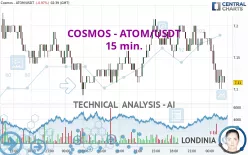 COSMOS - ATOM/USDT - 15 min.