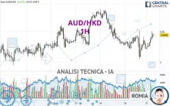 AUD/HKD - 1H