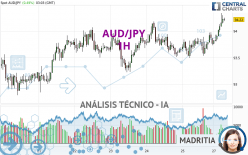 AUD/JPY - 1H