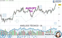 AUD/JPY - 1H