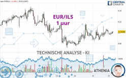 EUR/ILS - 1 uur