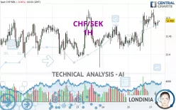CHF/SEK - 1H