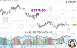 GBP/NZD - 1H