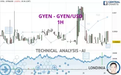 GYEN - GYEN/USD - 1H