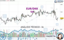 EUR/DKK - 1H