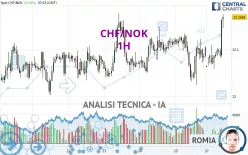 CHF/NOK - 1H