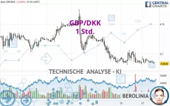 GBP/DKK - 1 Std.