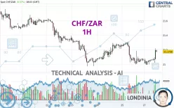 CHF/ZAR - 1H