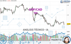 GBP/CAD - 1H