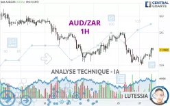 AUD/ZAR - 1H