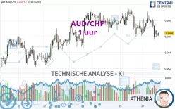 AUD/CHF - 1 uur