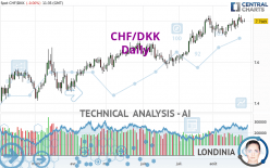 CHF/DKK - Daily