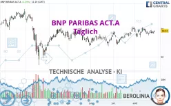 BNP PARIBAS ACT.A - Täglich