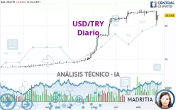 USD/TRY - Diario