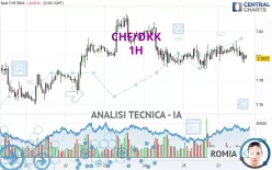 CHF/DKK - 1H