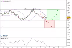 EUR/USD - 4H