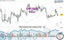 CHF/HUF - 1 uur