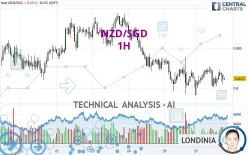 NZD/SGD - 1H