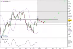 USD/CAD - Dagelijks