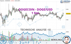 DOGECOIN - DOGE/USD - 1 Std.