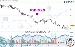 USD/MXN - 1H