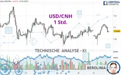 USD/CNH - 1H