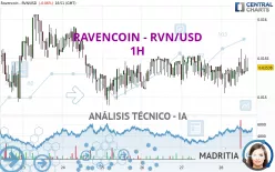 RAVENCOIN - RVN/USD - 1H