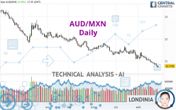 AUD/MXN - Dagelijks