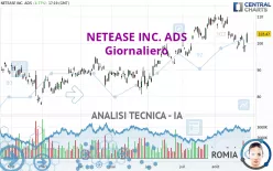 NETEASE INC. ADS - Giornaliero