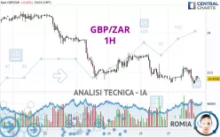 GBP/ZAR - 1H