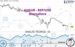 AUGUR - REP/USD - Giornaliero