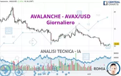 AVALANCHE - AVAX/USD - Giornaliero