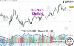 EUR/CZK - Täglich