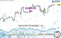 EUR/CZK - 1H