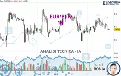 EUR/PLN - 1H