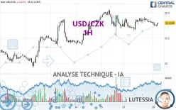 USD/CZK - 1H