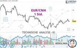 EUR/CNH - 1 Std.