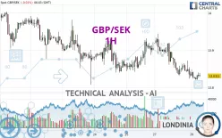 GBP/SEK - 1H